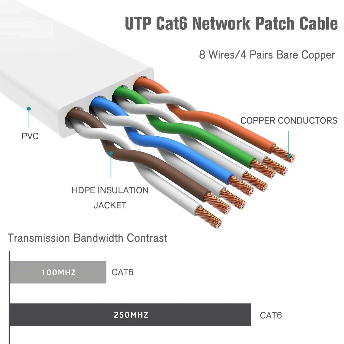 FEDUS Flat Cat6 Ethernet LAN Cable – 1Gbps, 250MHz High-Speed RJ45 Cable